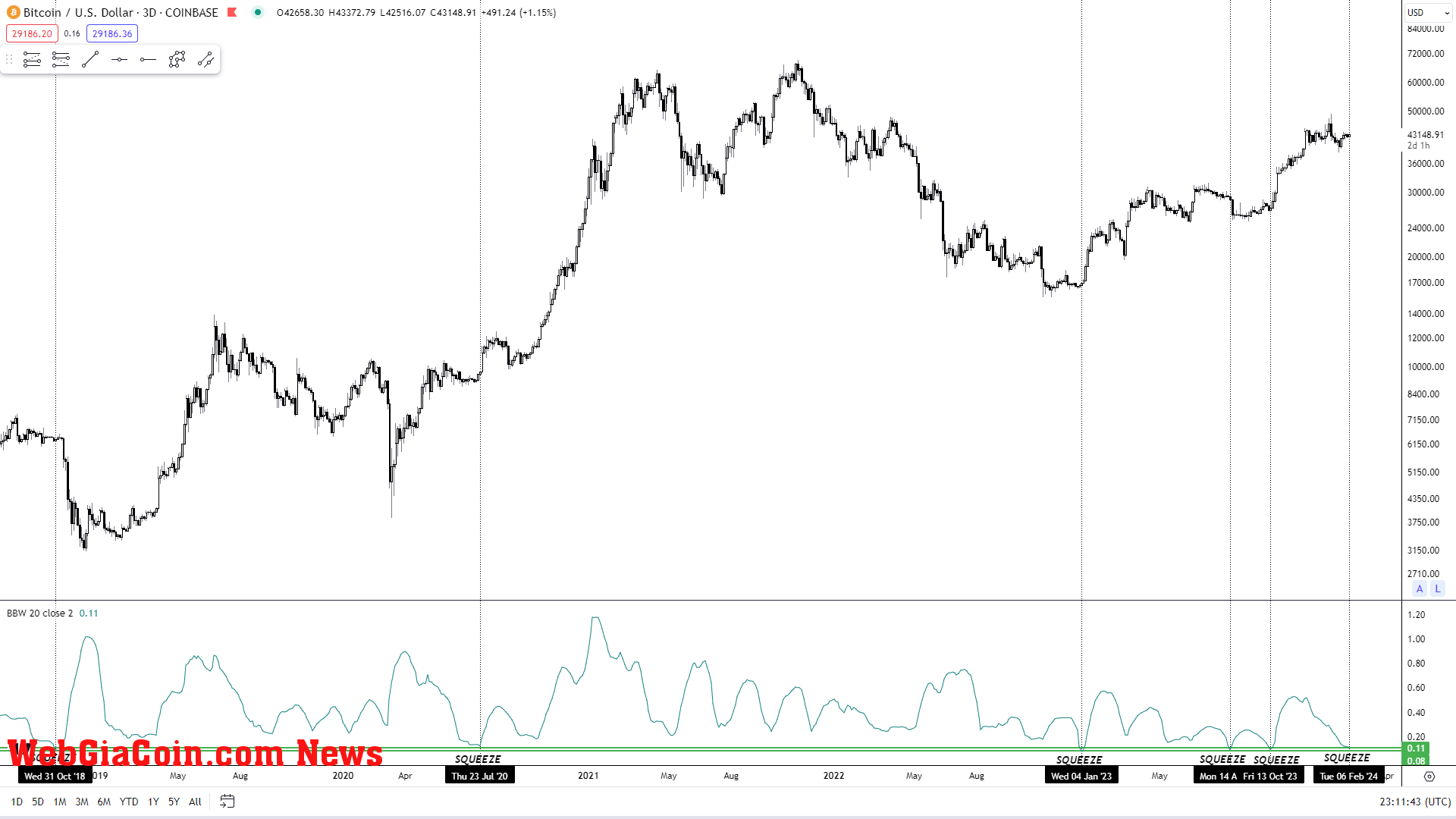 Bitcoin price BBW