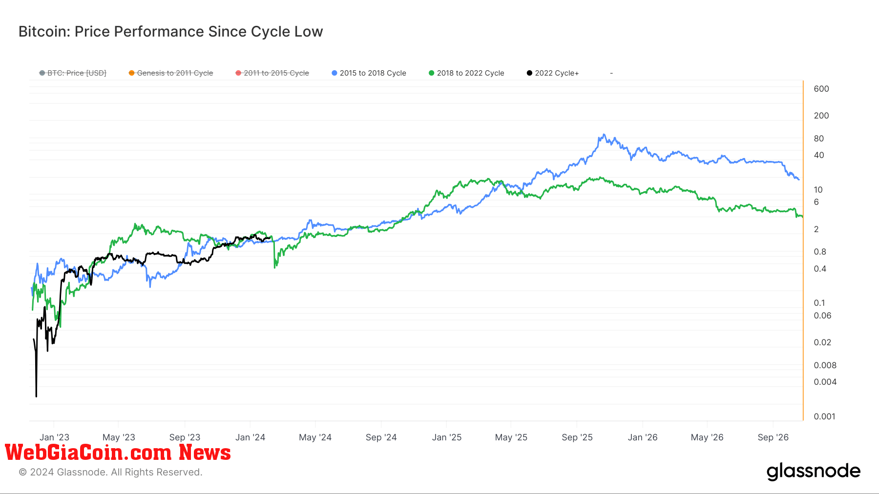 Sự phục hồi của Bitcoin đang đi đúng hướng với xu hướng chu kỳ thị trường trước đó