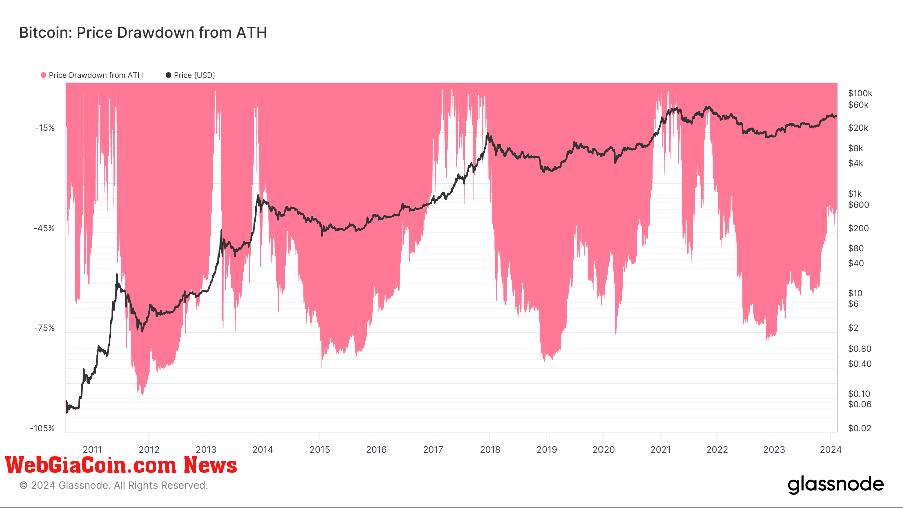 Đột phá Bitcoin so với trái phiếu Mỹ chứng kiến nó đạt mức cao mới mọi thời đại