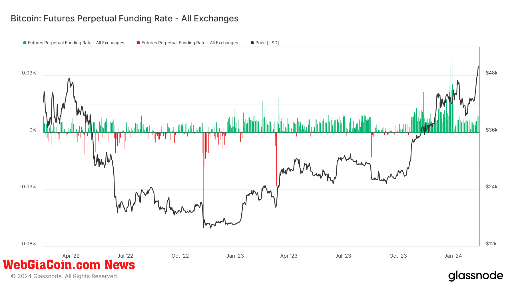 Với việc Bitcoin tăng giá, các chỉ báo thị trường phái sinh báo hiệu xu hướng thay đổi