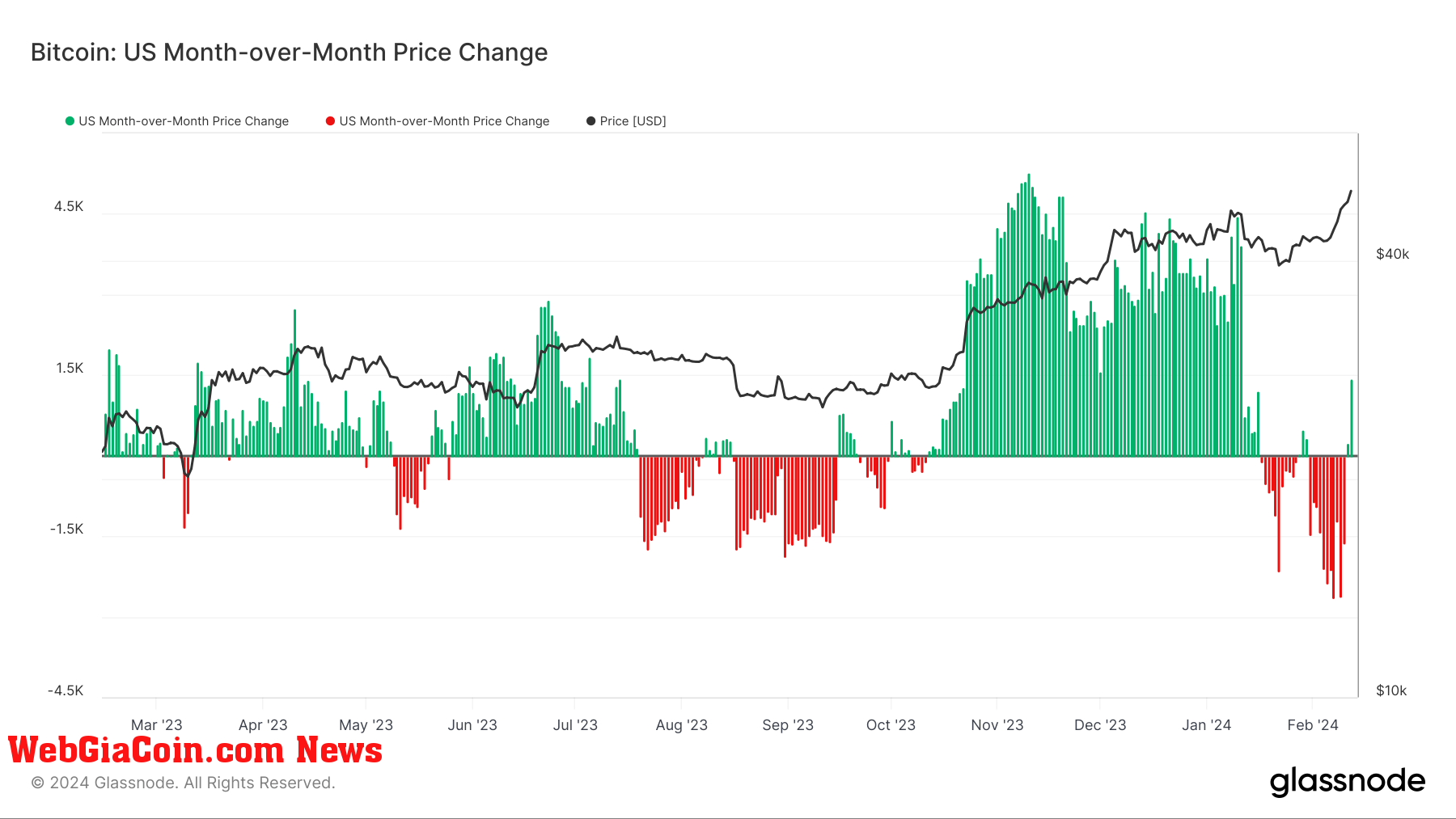 Dòng tiền Bitcoin ETF vào Mỹ đánh dấu mức tăng giá lớn nhất kể từ khi được phê duyệt