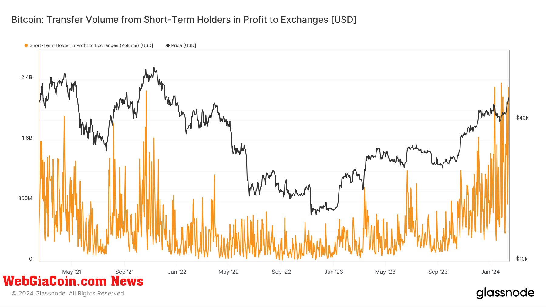 Những người giữ lợi nhuận ngắn hạn đã gửi Bitcoin kỷ lục tới nền tảng giao dịch trên đường đạt tới 50 nghìn đô la