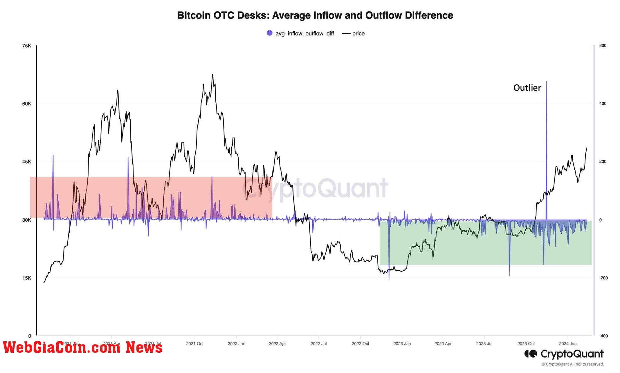 Bitcoin OTC flows