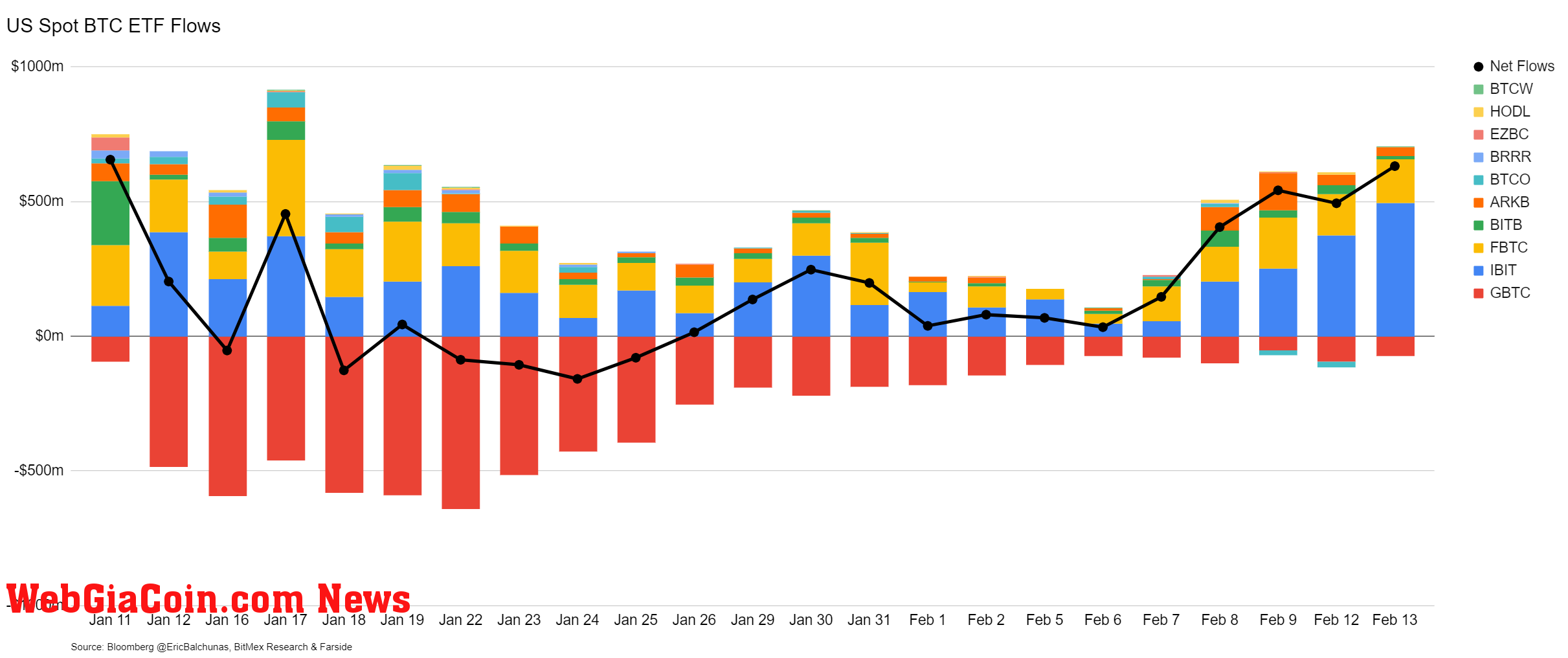 Bitcoin ETF inflows