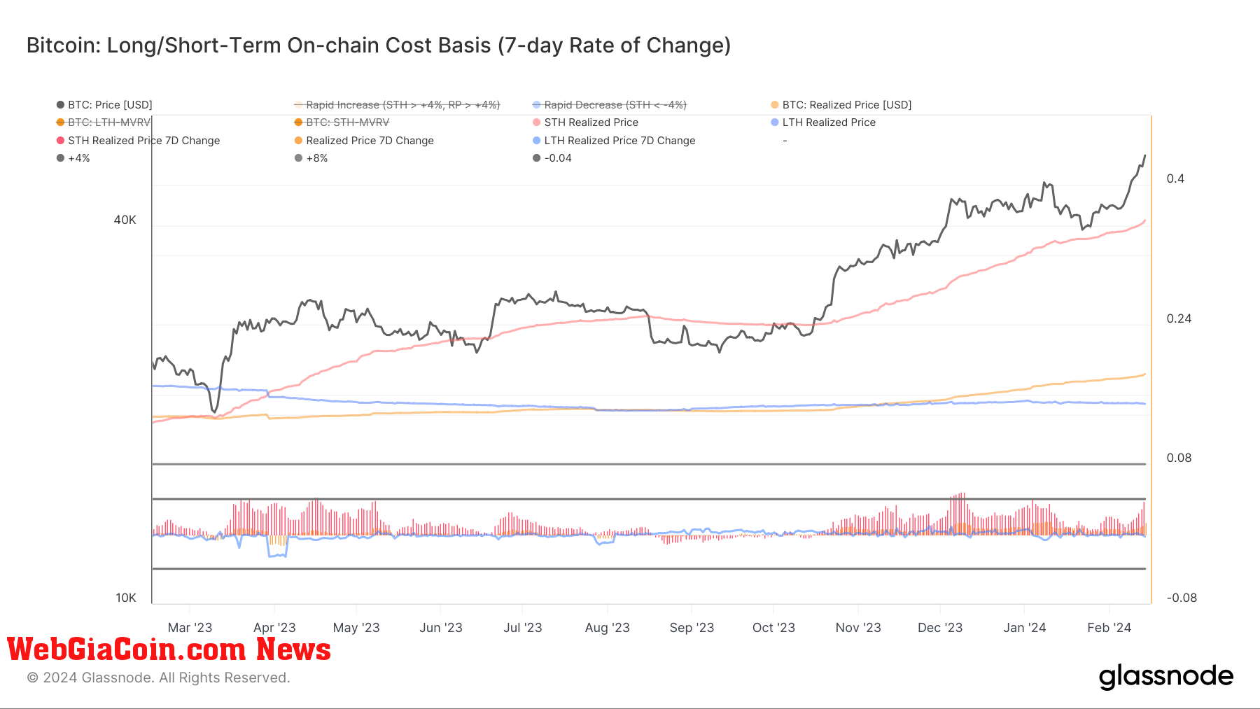 Những người giữ ngắn hạn bitcoin được hưởng lợi nhuận khi biến động giá lên tới 52.000 USD