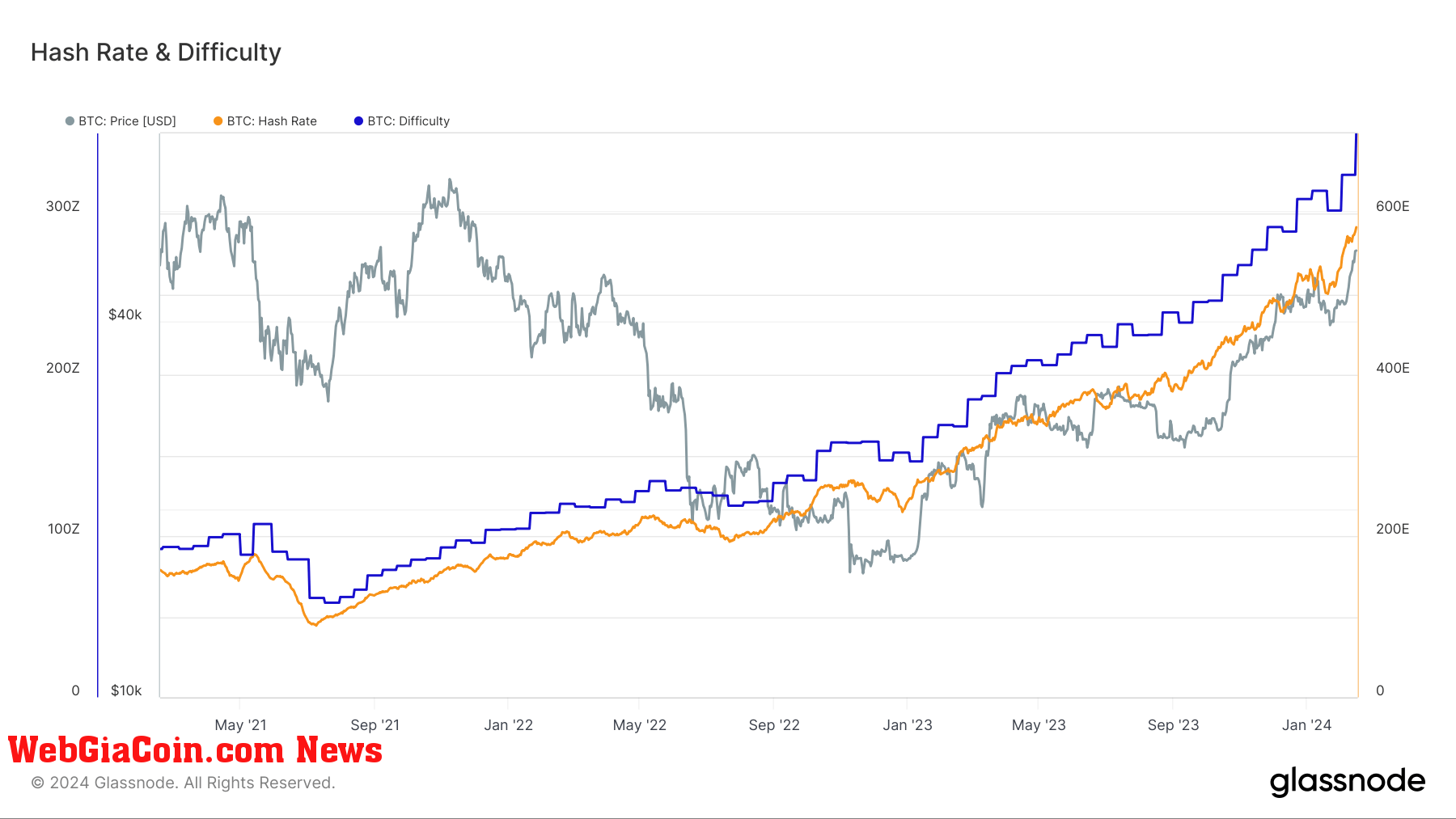 Mạng bitcoin chứng kiến tỷ lệ băm tăng 380% kể từ khi bắt đầu chu kỳ hiện tại