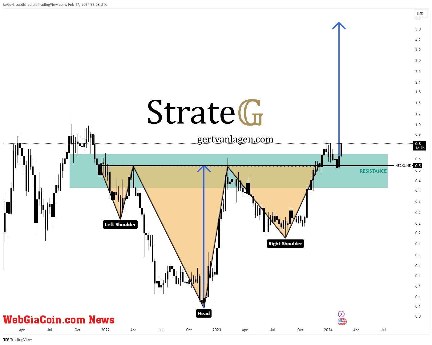 FET price analysis