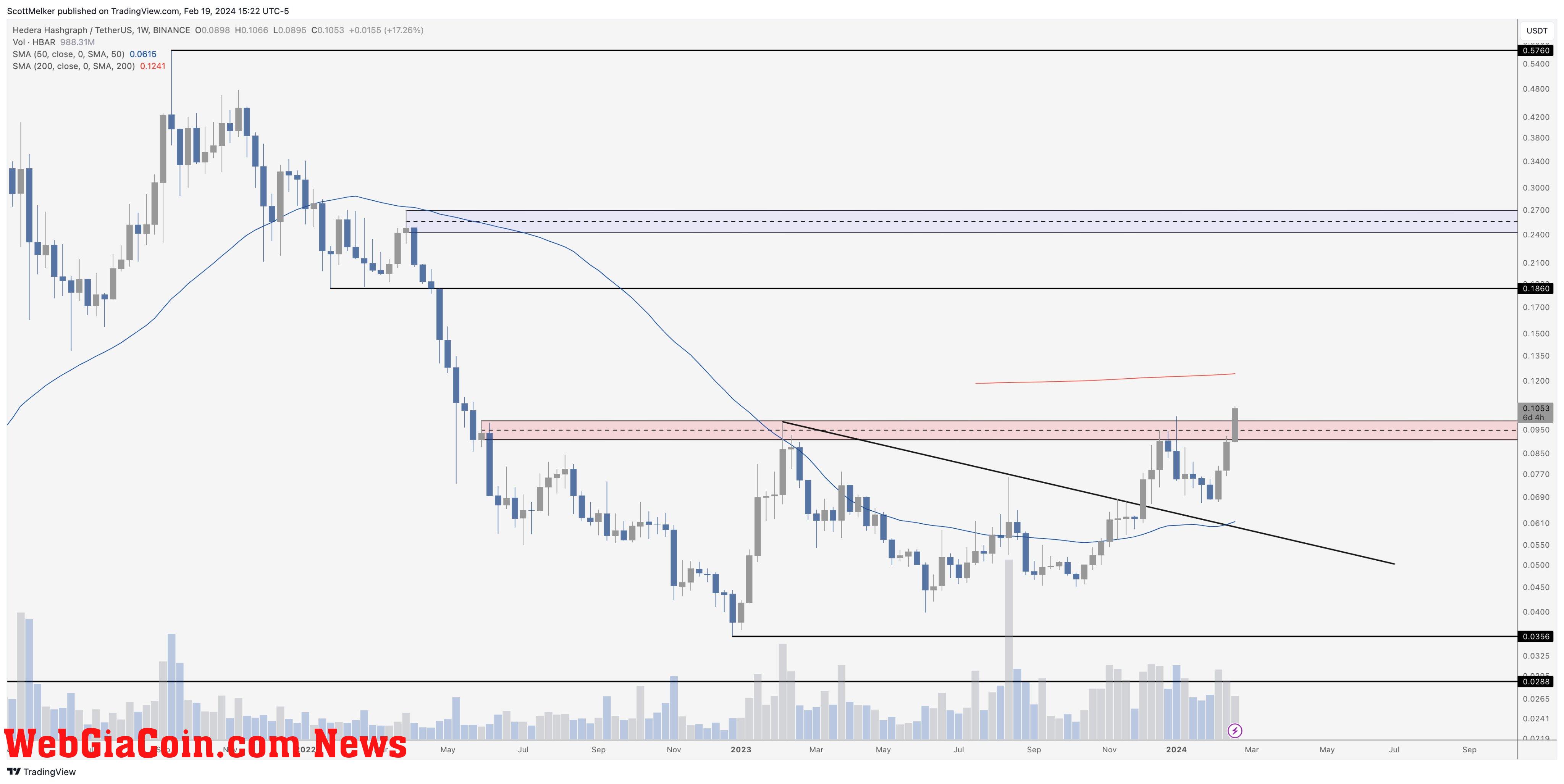 Hedera HBAR price analysis