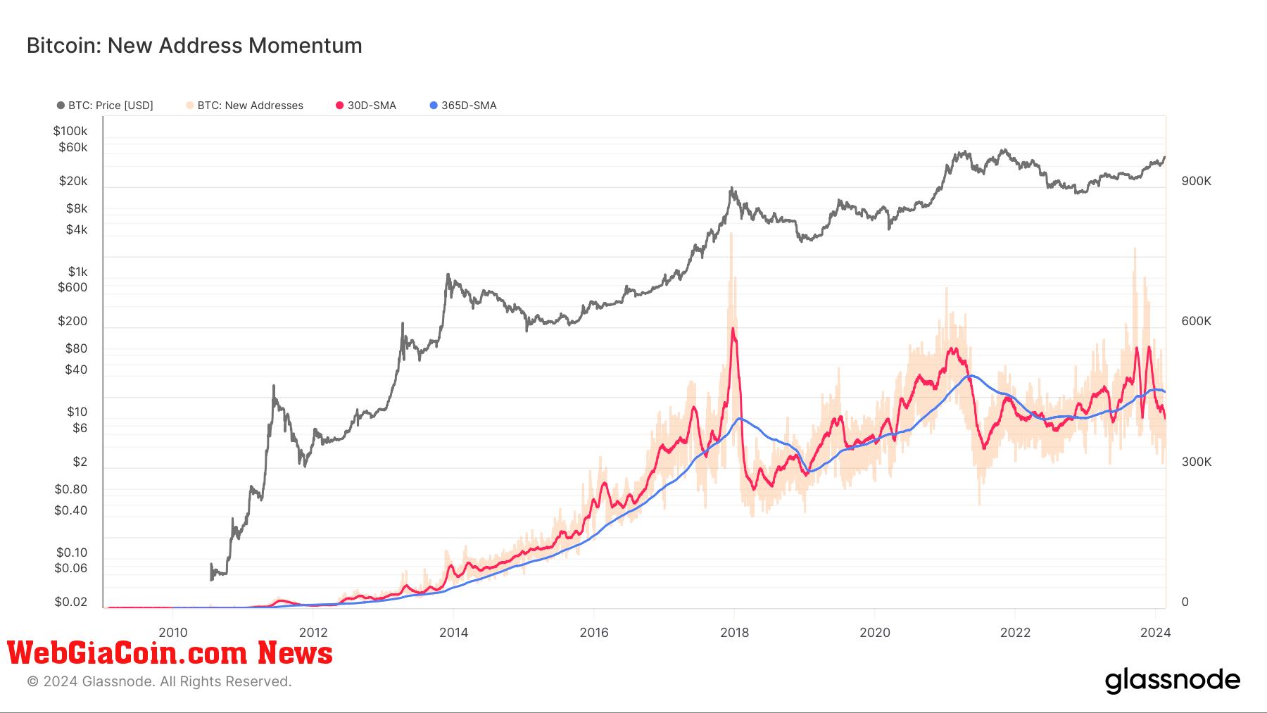 Số liệu về giao dịch tiết lộ tình trạng mạng Bitcoin gợi ý về xu hướng giảm tiềm năng