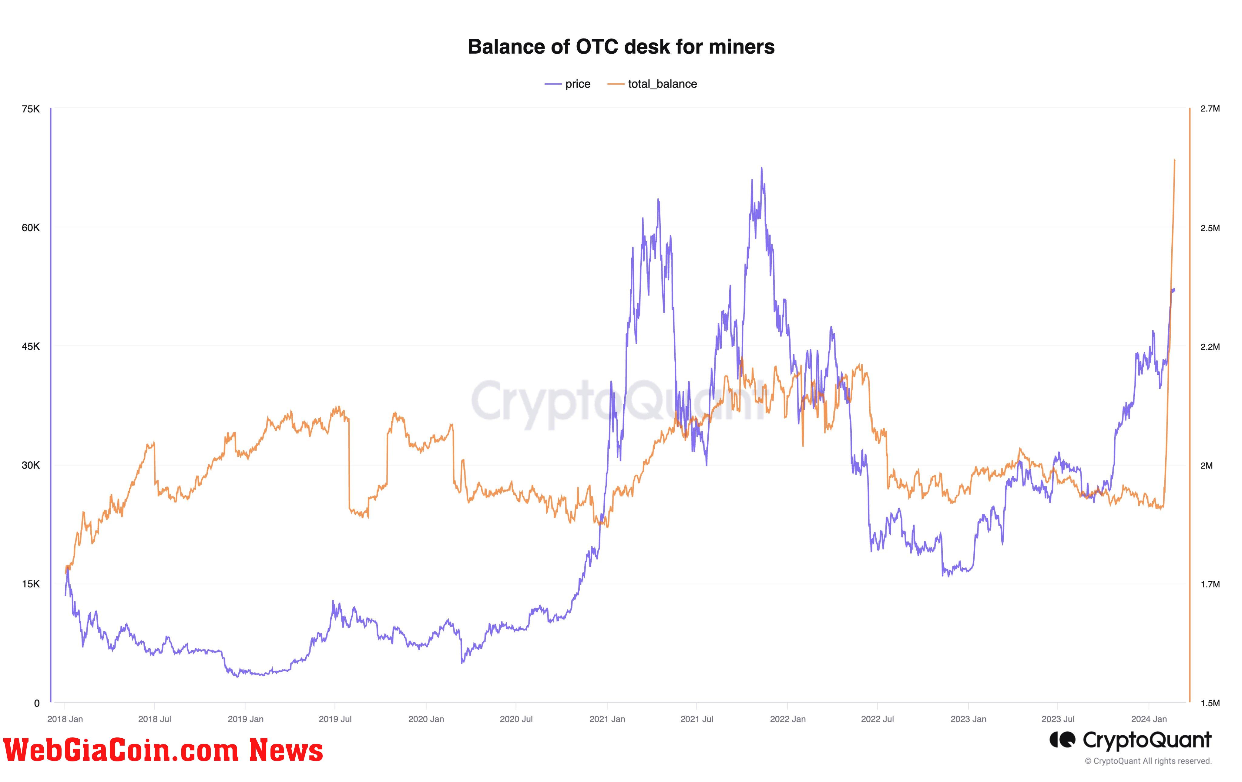 BTC OTC transactions