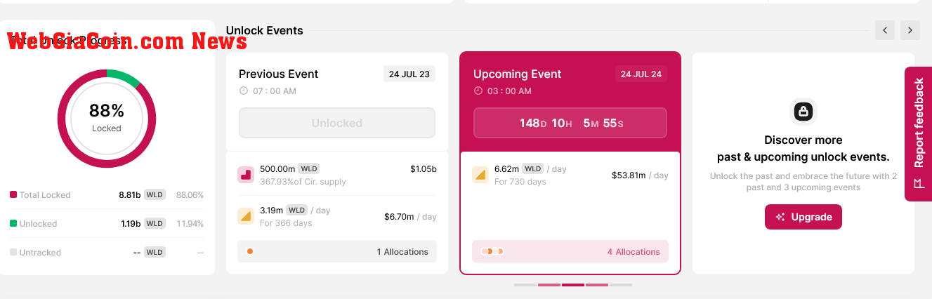 WLD release schedule | Source: Token Unlocks