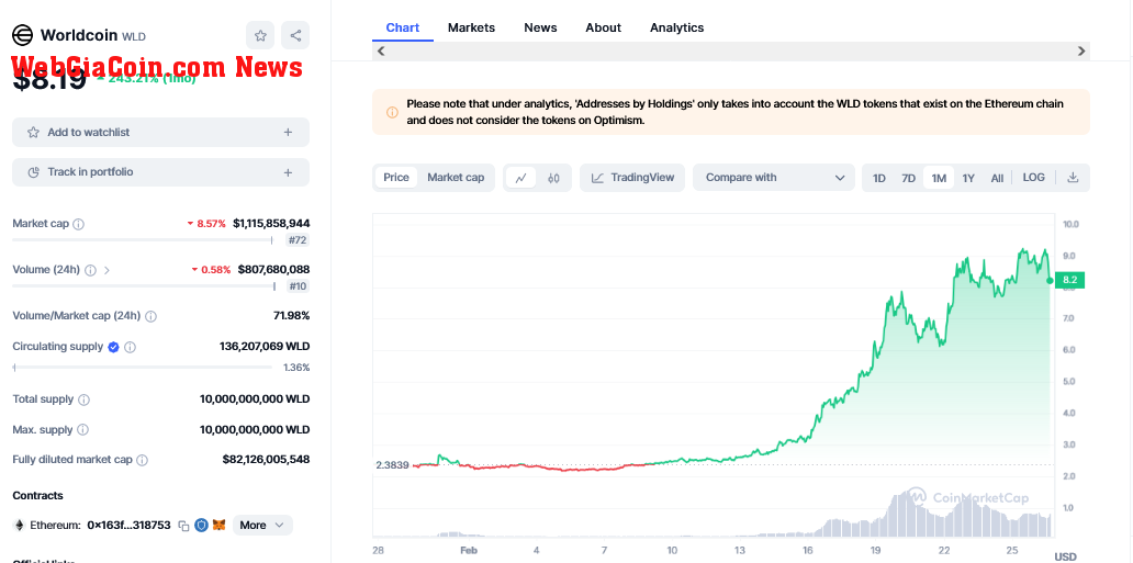 Worldcoin FDV versus market cap | Source: CoinMarketCap