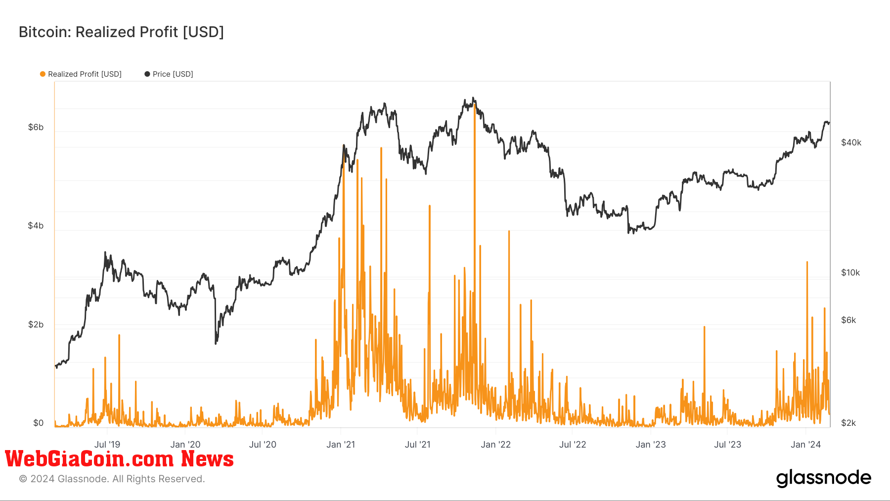 Các nhà đầu tư bitcoin nhận được lợi nhuận ròng trong 128 ngày liên tiếp