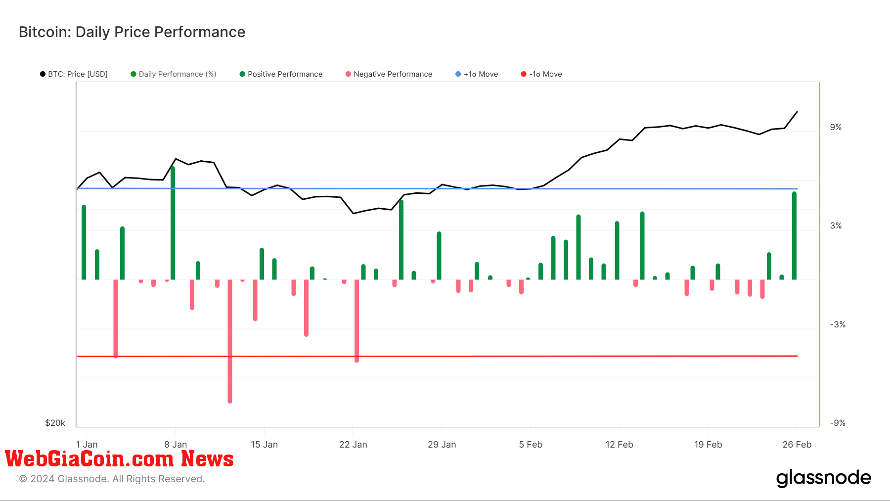 Bitcoin ghi nhận mức biến động hàng ngày cao thứ hai trong năm 2024 đạt 57.000 USD