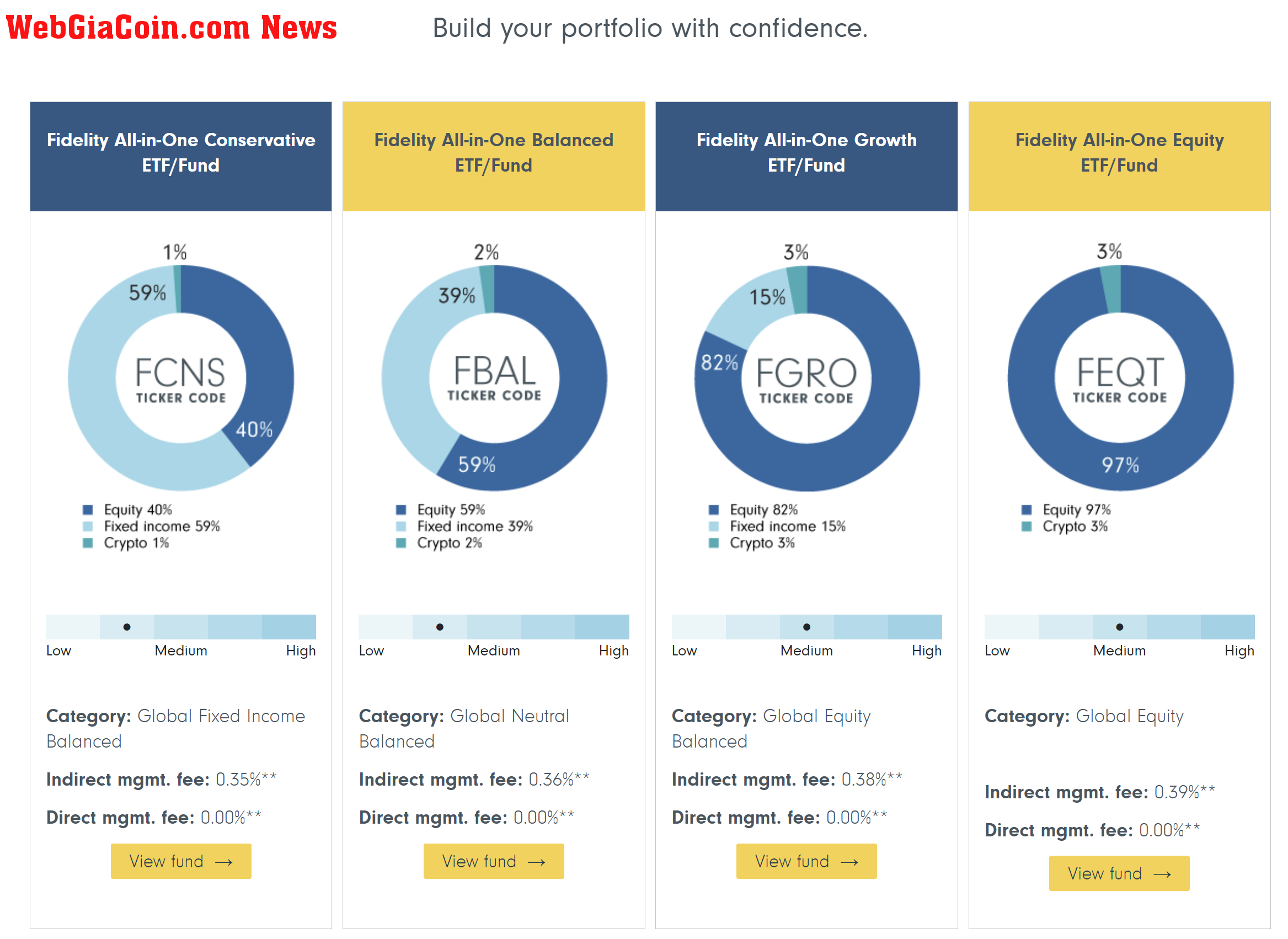 Bitcoin allocation in 60/40 portfolio