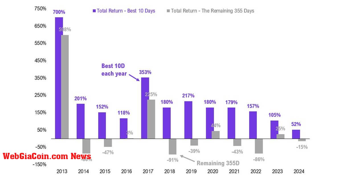 Thiếu Bitcoin trong 10 ngày hàng đầu trong năm có thể khiến bạn mất hết lợi nhuận hàng năm – Fundstrat