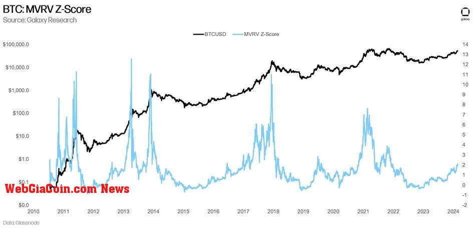 Bitcoin MVRV Z-Score