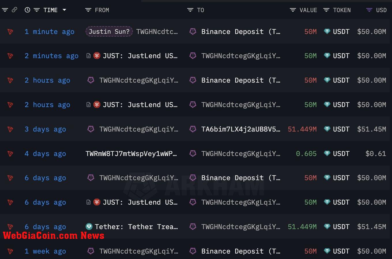 Justin Sun moves $100 million USDT to Binance | Source: Lookonchain via X