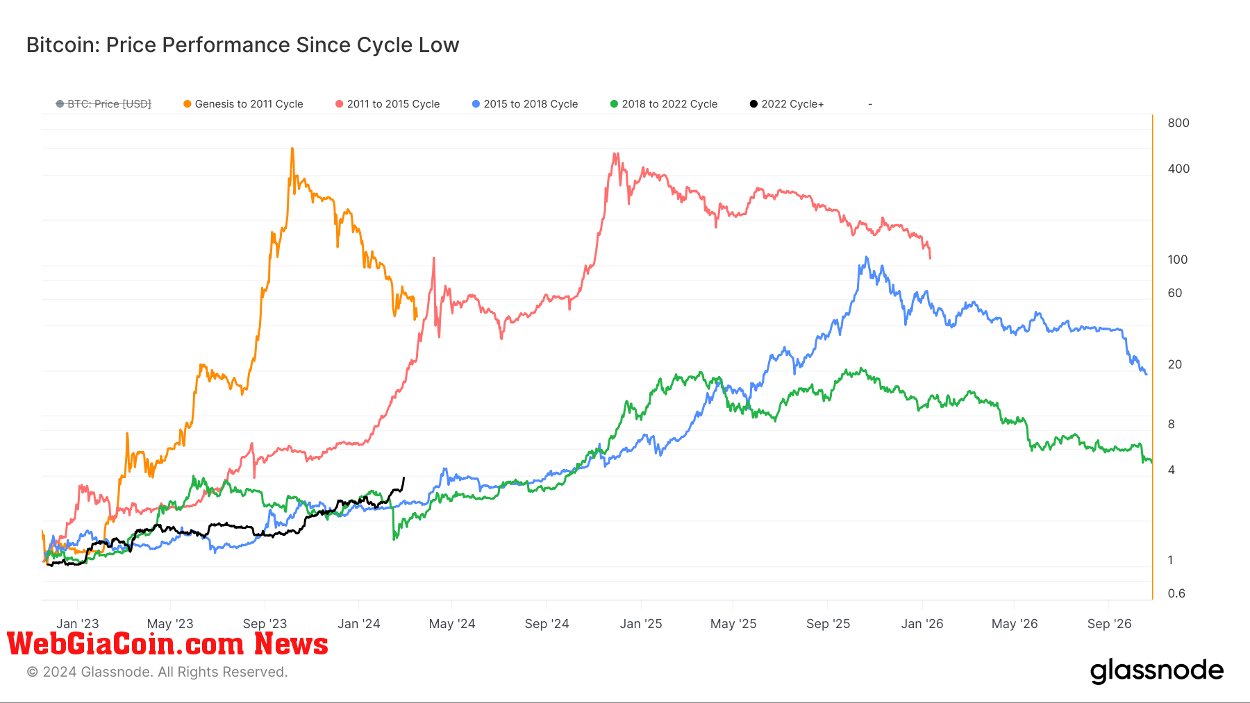 Phân tích thách thức lý thuyết lợi nhuận giảm dần của Bitcoin trong bối cảnh lợi nhuận gần đây