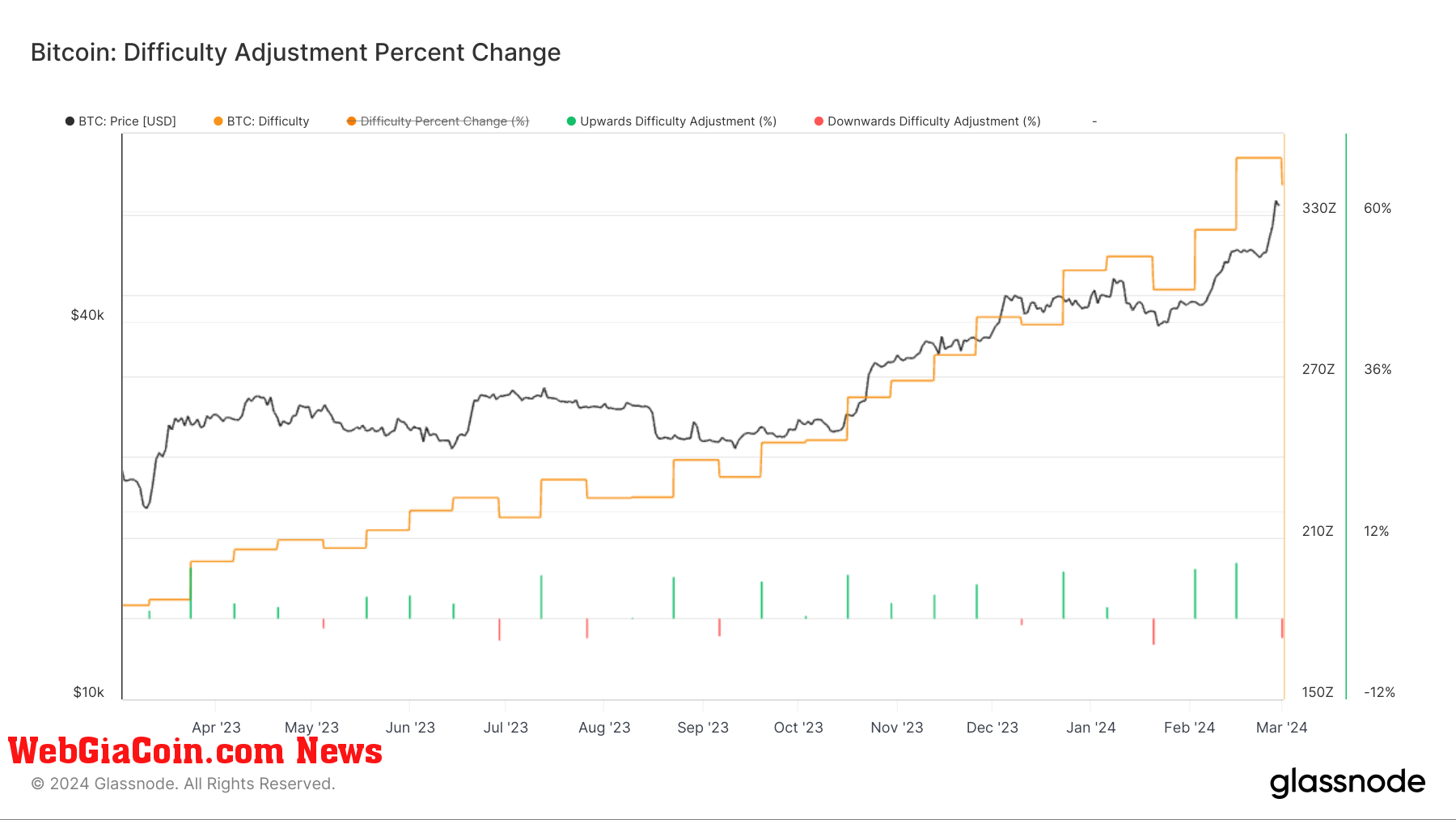 Độ khó khai thác bitcoin giảm 3% khi Halving đến gần sau 50 ngày