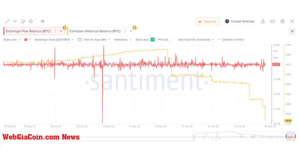 Coinbase chứng kiến đợt rút Bitcoin khổng lồ trị giá 1 tỷ USD