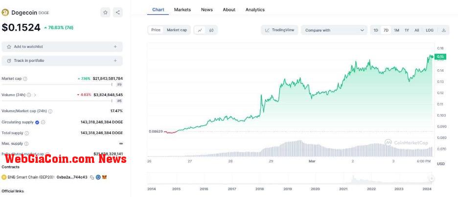 Dự đoán giá Dogecoin - tại sao DOGE được thiết lập tăng giá bùng nổ vào tháng 3