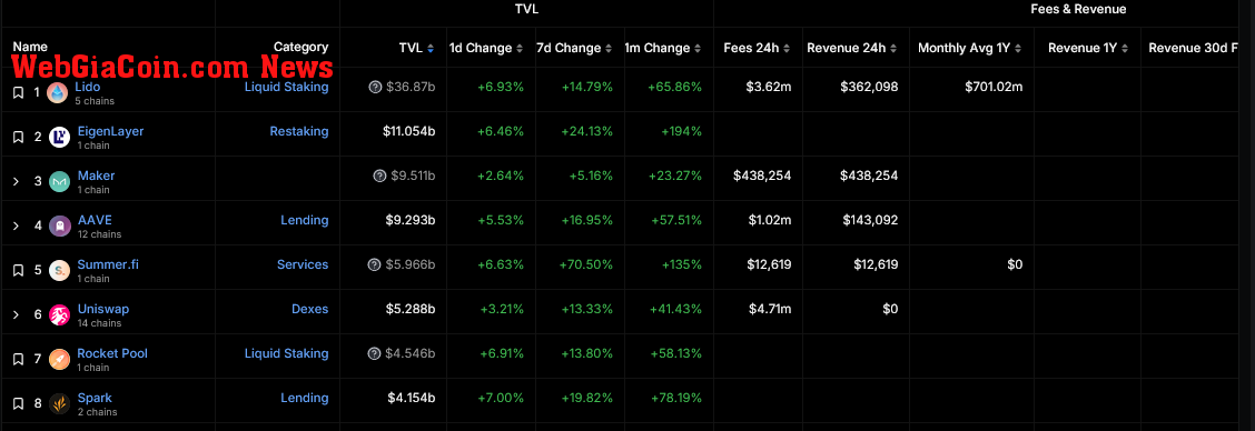 Ethereum DeFi protocols pulling in capital | Source: DeFiLlama