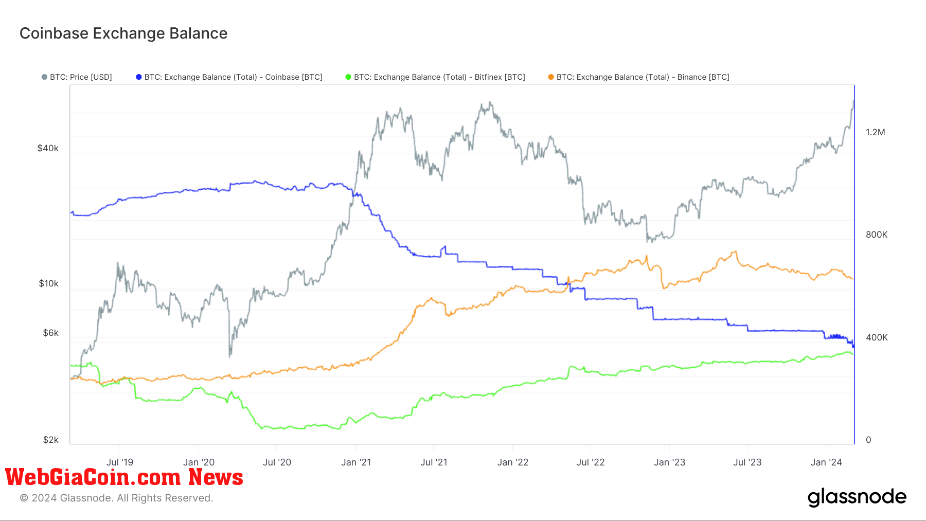 Coinbase trượt xuống vị trí thứ ba về dự trữ Bitcoin sau dòng vốn chảy ra lớn – CoinGlass