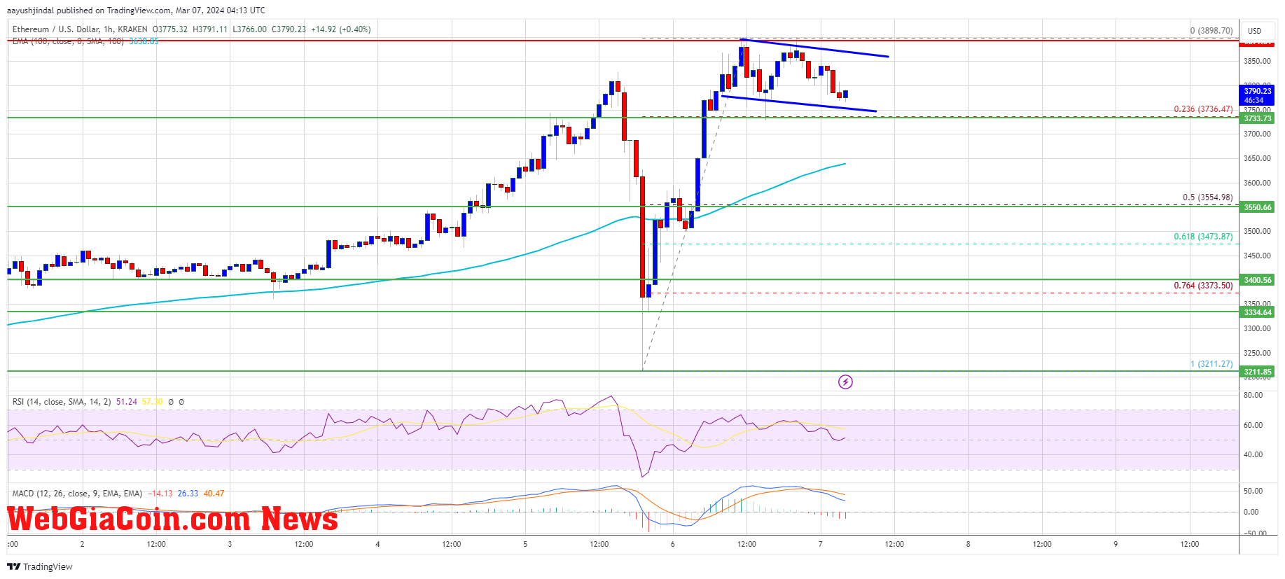 Ethereum Price