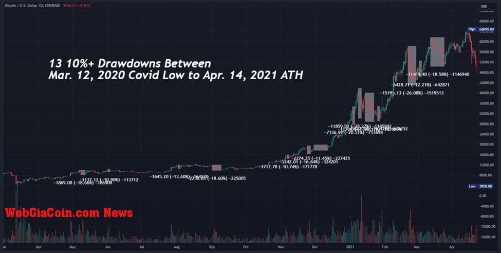 Bitcoin drawdowns in a bull market