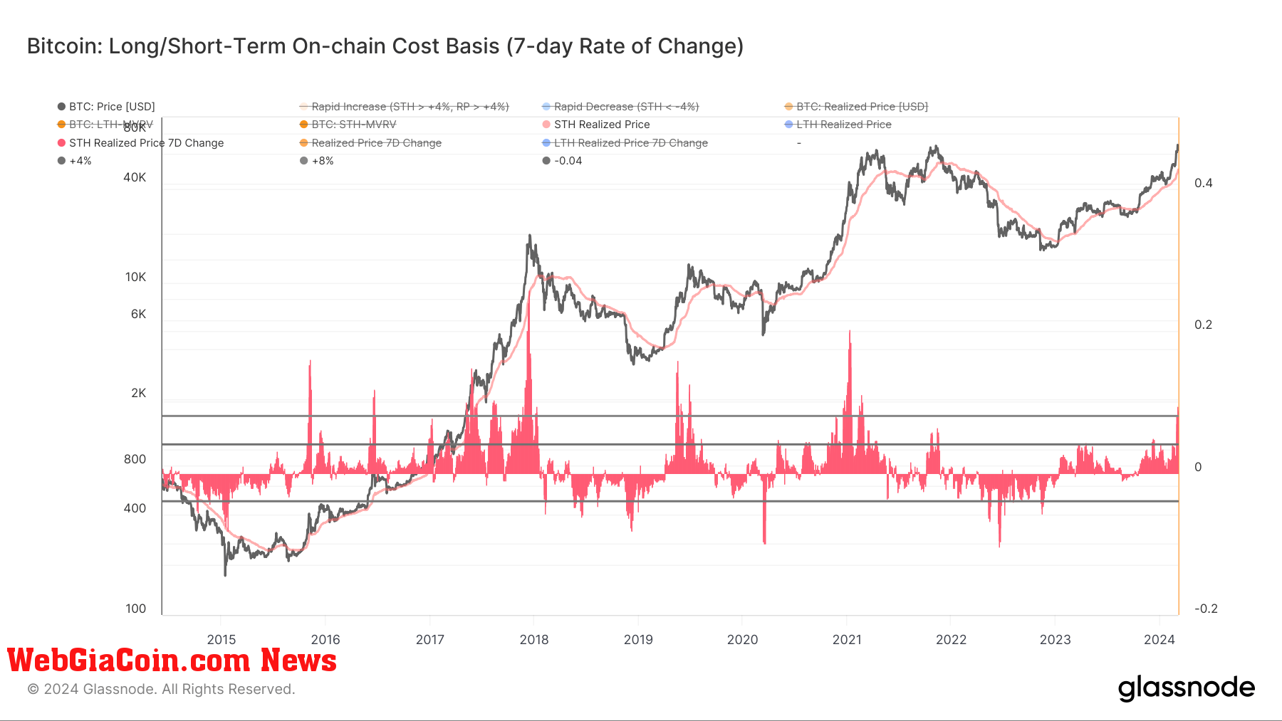 Short Term Holder Realized Price: (Source: Glassnode)