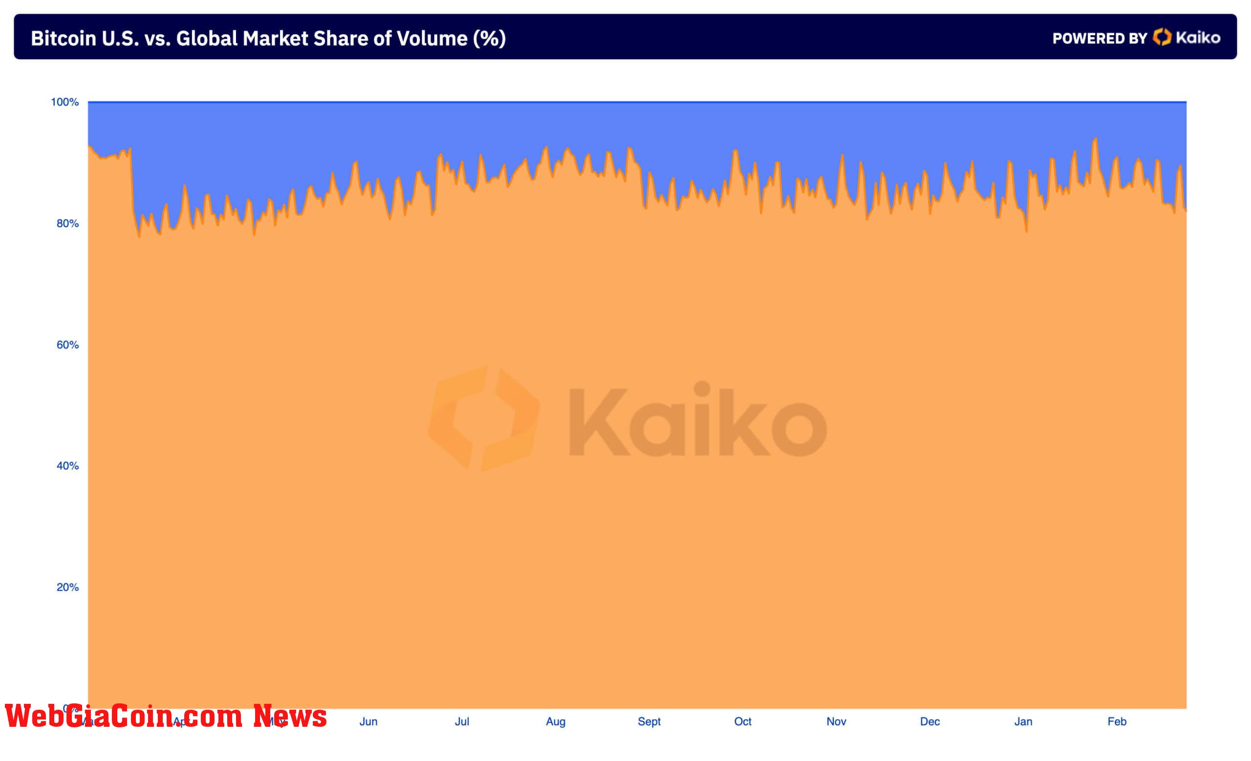 US vs global trading volume bitcoin CEX