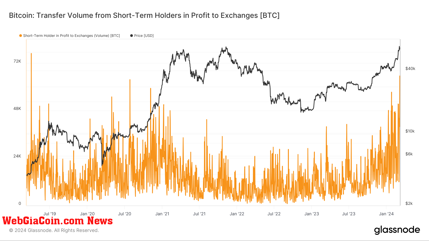 Short Term Holders in Profit to Exchanges: (Source: Glassnode)