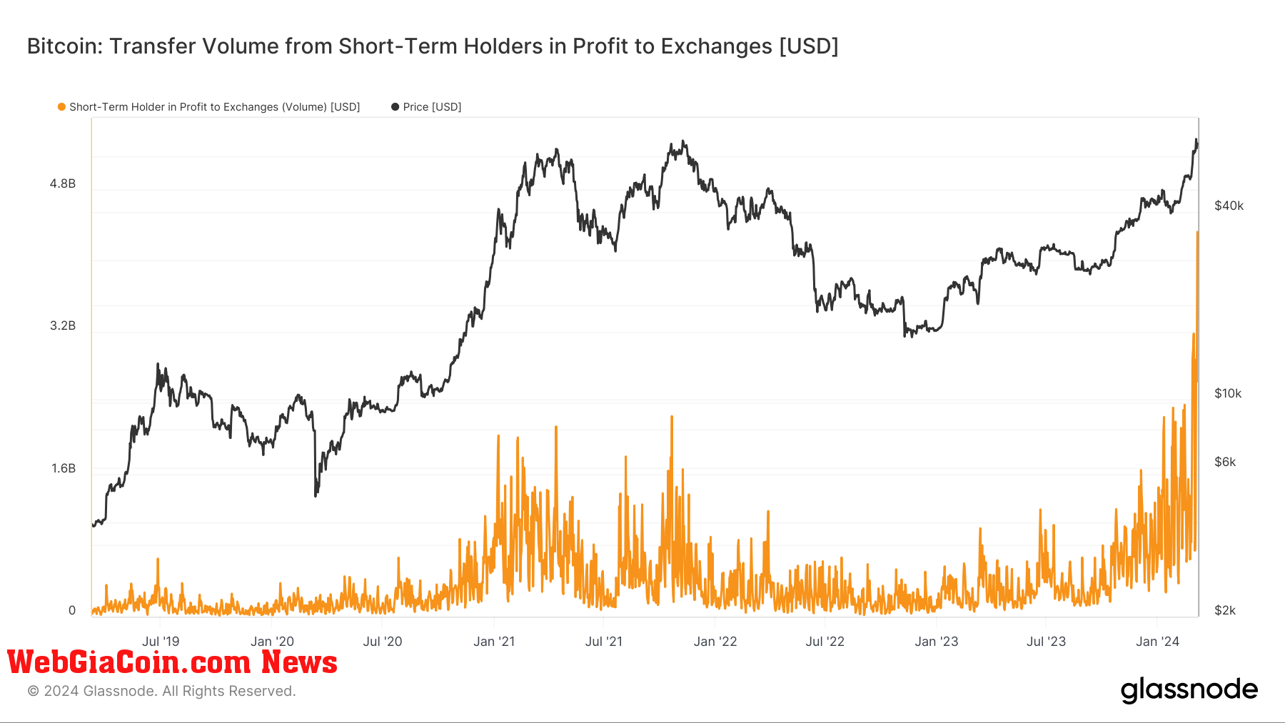 Short Term Holders in Profit to Exchanges: (Source: Glassnode)