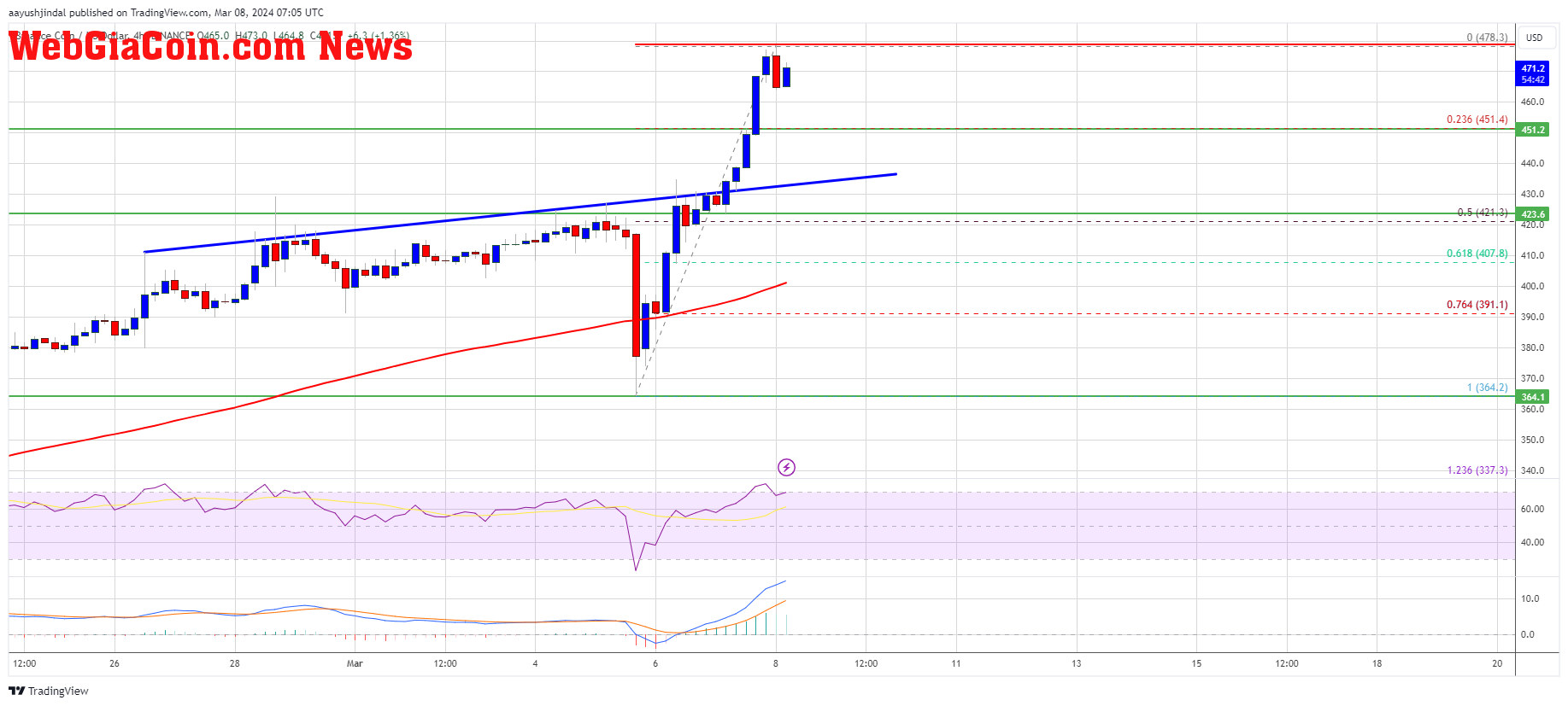 BNB Price