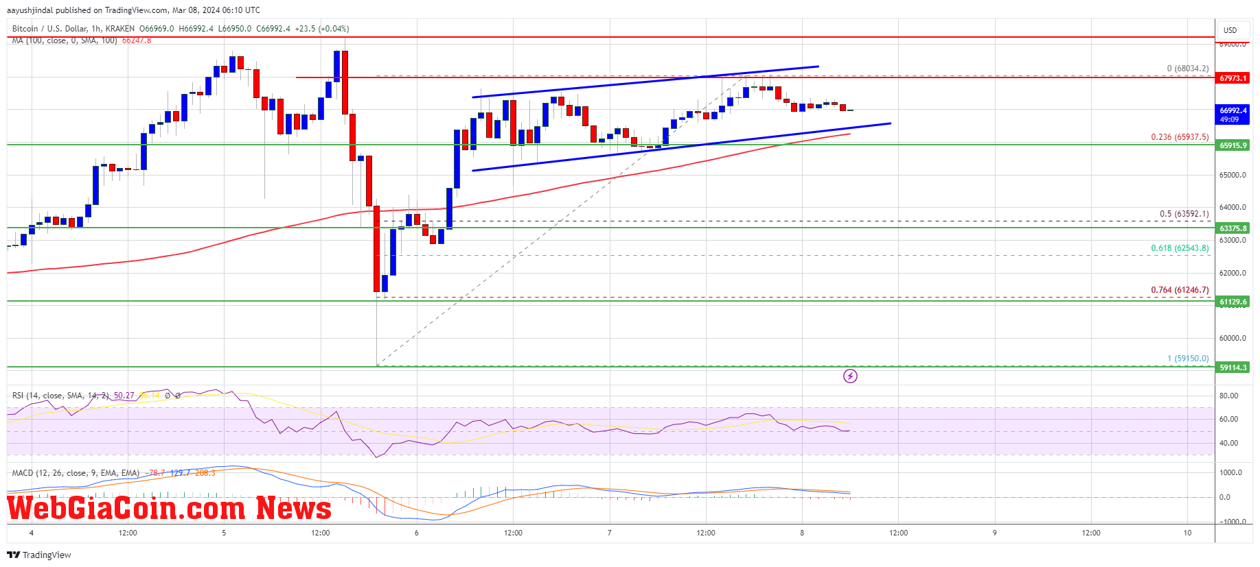 Bitcoin Price