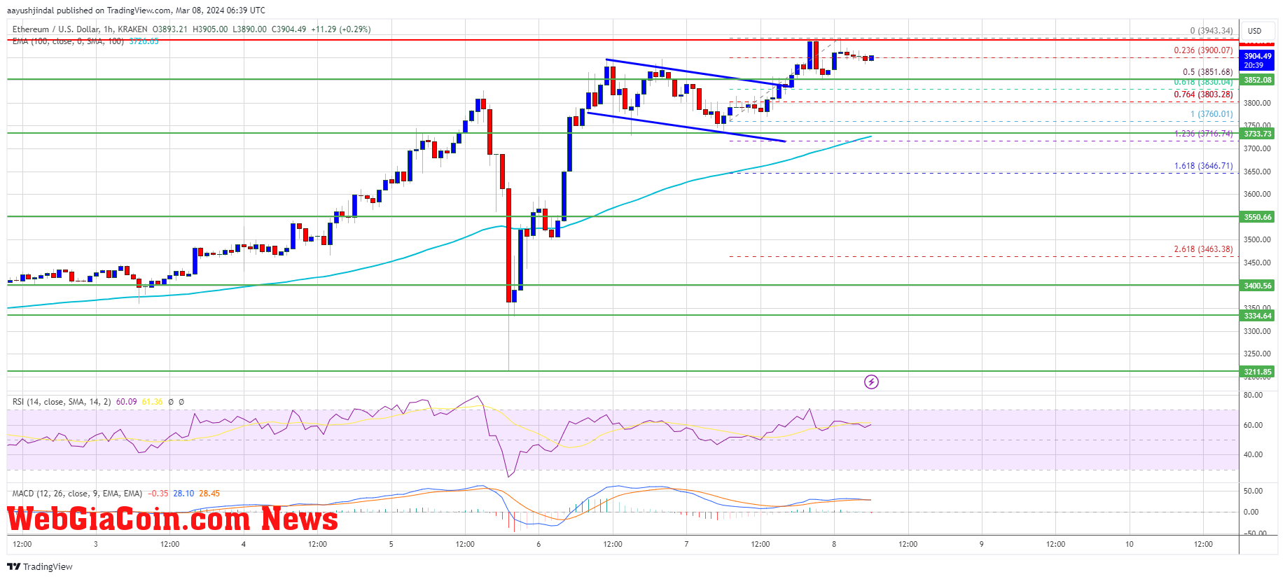 Ethereum Price