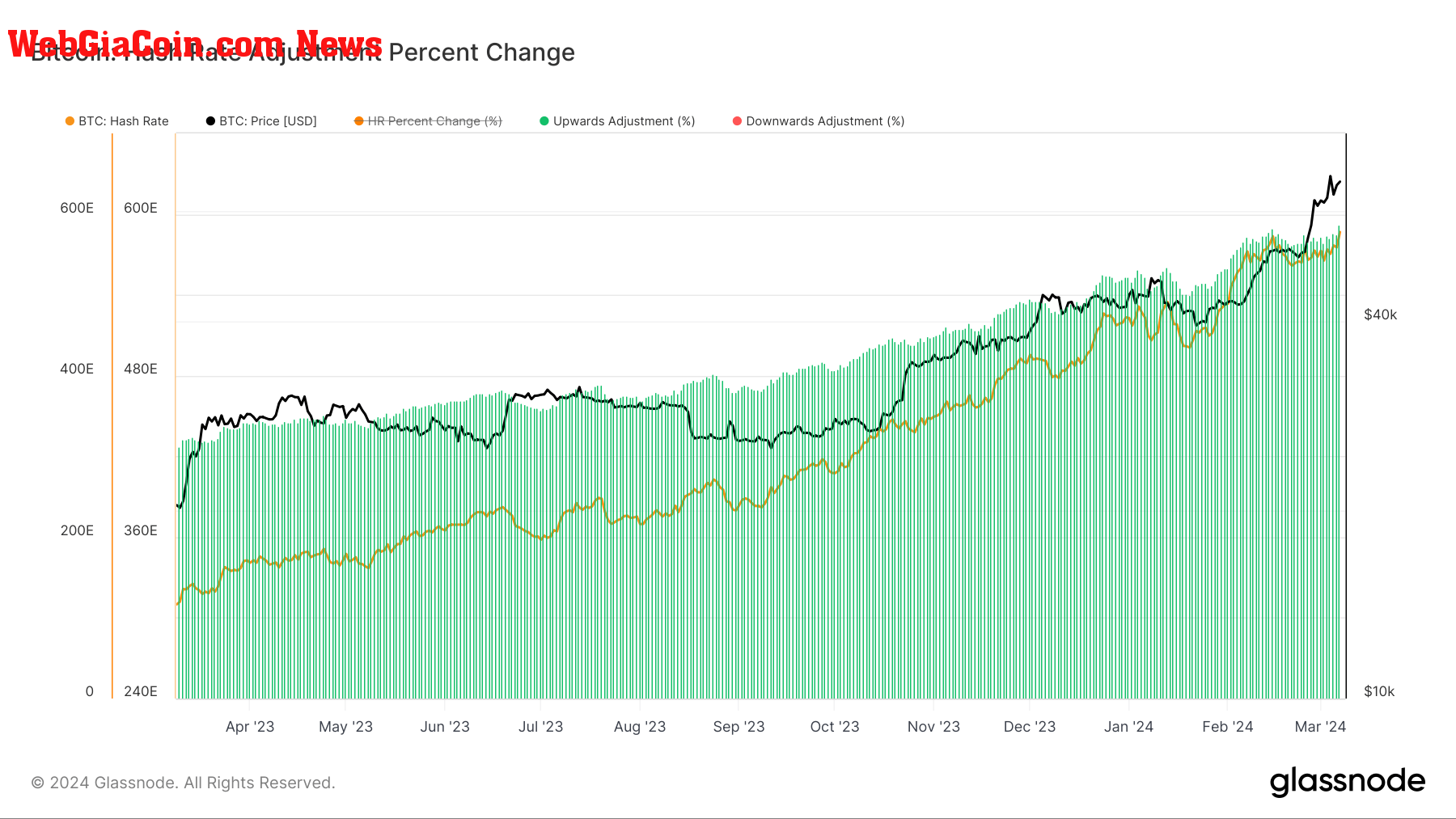 Bitcoin Hash Rate Percent Change: (Source: Glassnode)