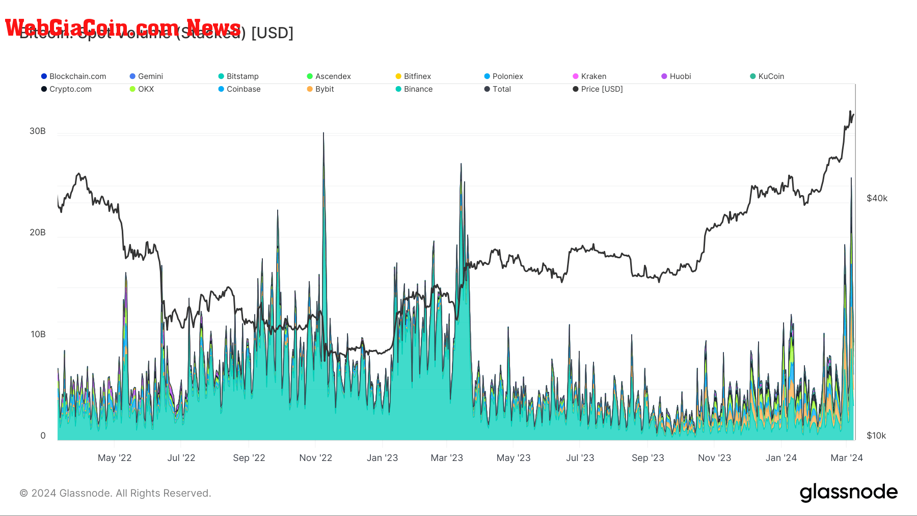 Spot Volume (Stacked): (Source: Glassnode)