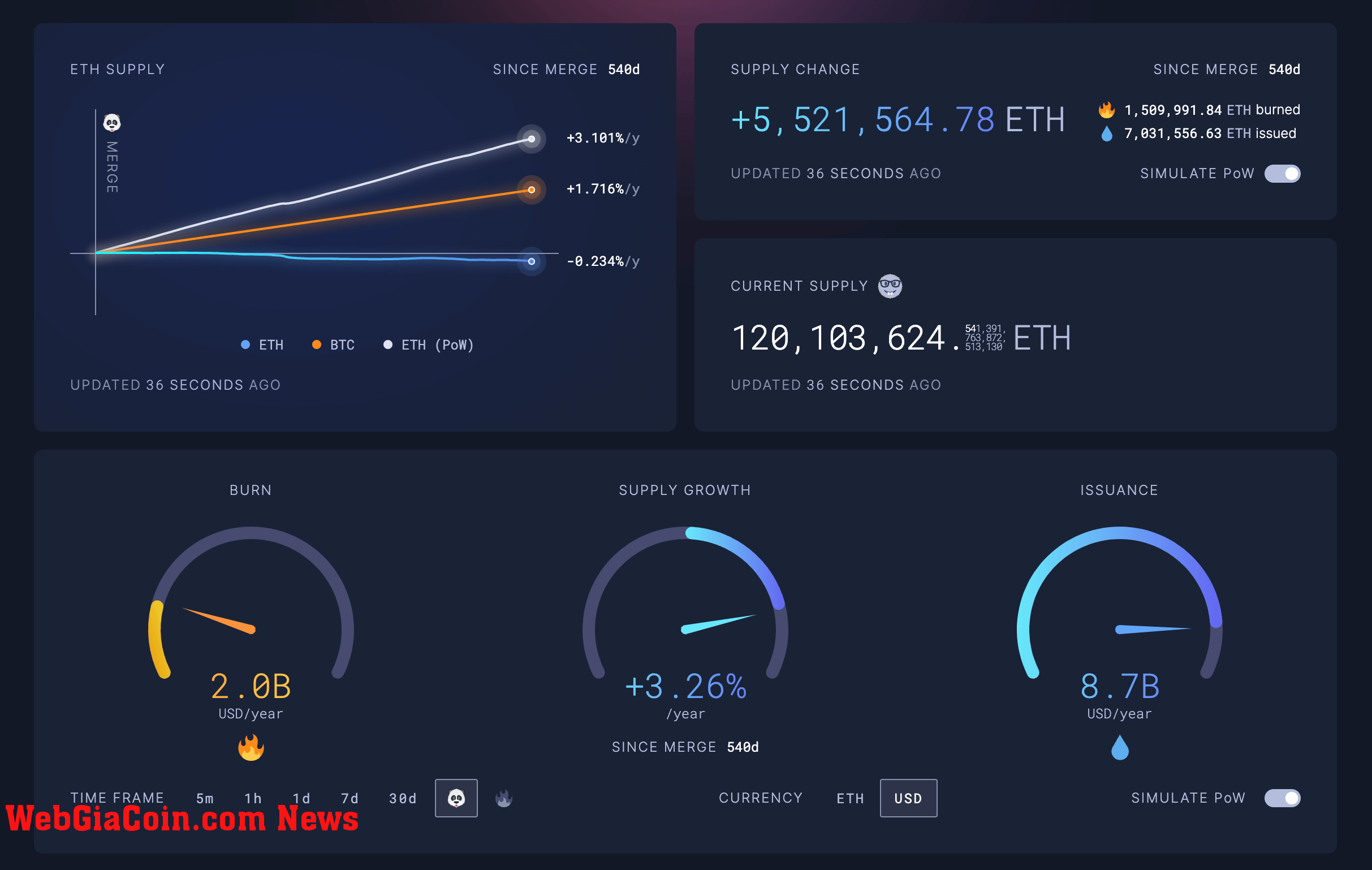 Ethereum issuance PoW simulation since The Merge (Source: ultrasound.money)