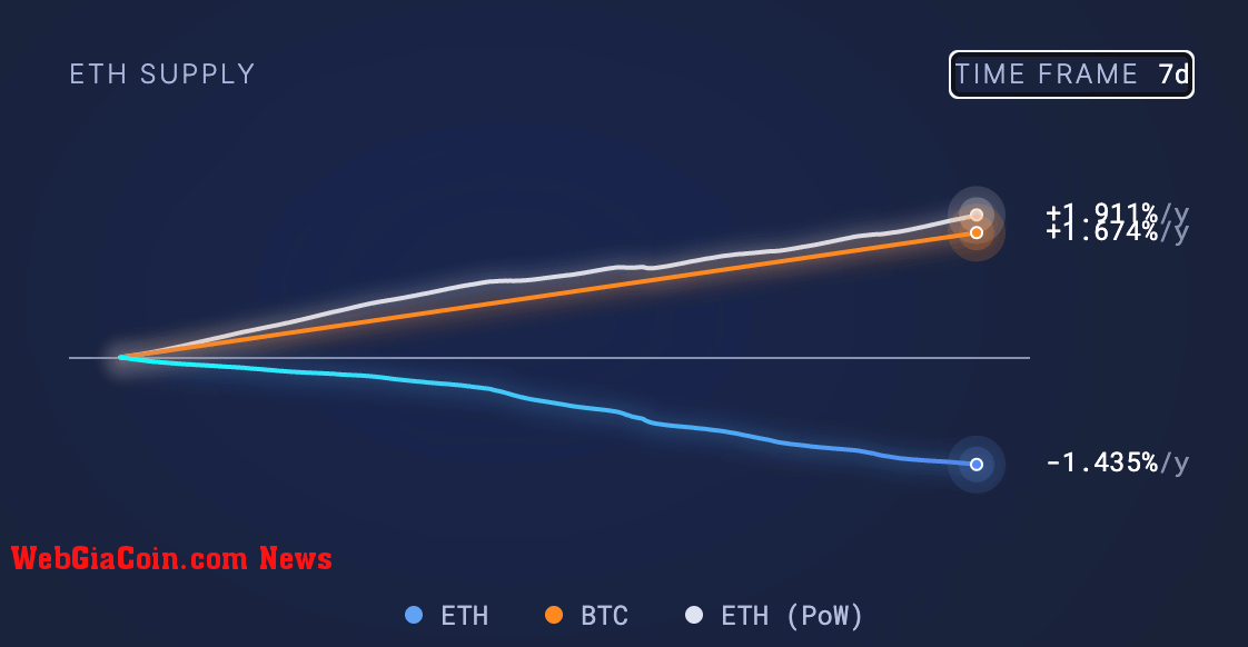 Ethereum 7 day inflation rate (Source: ultrasound.money)