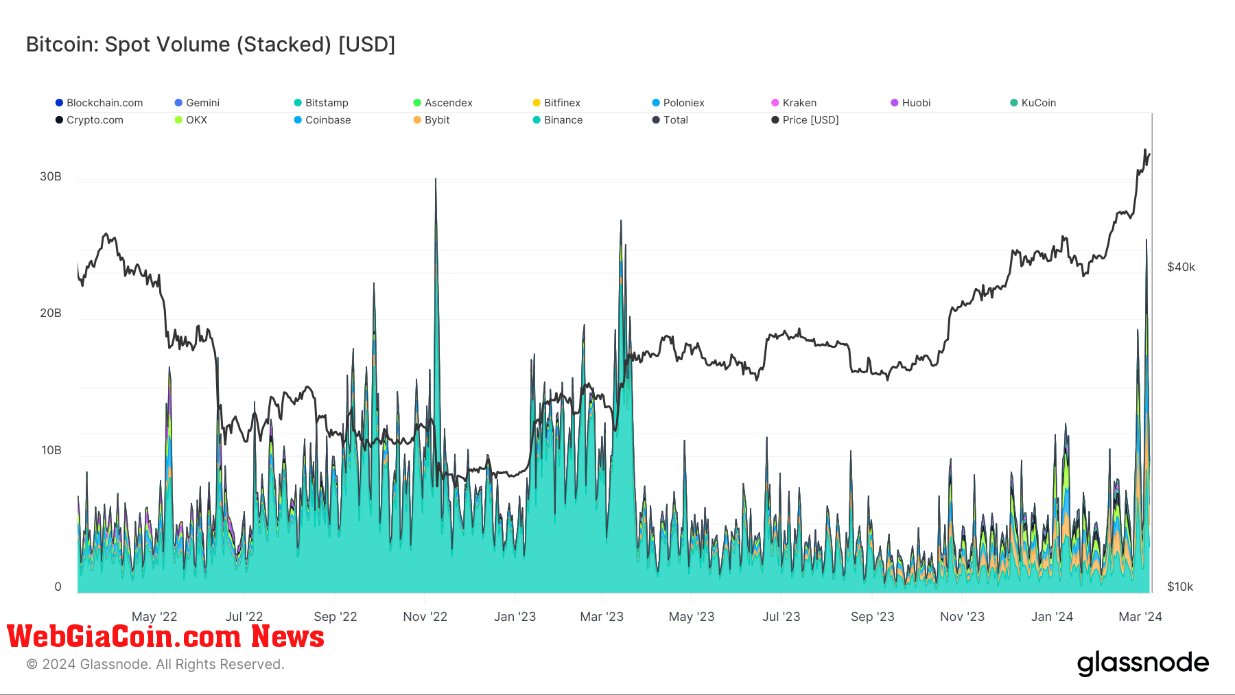 Biến động cao thúc đẩy khối lượng Bitcoin giao ngay lên tới 26 tỷ USD