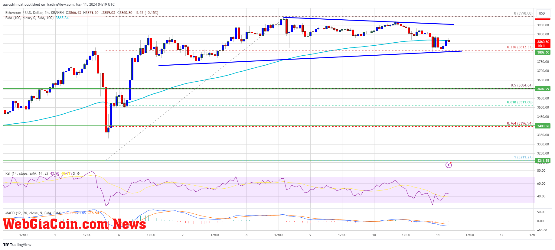 Ethereum Price