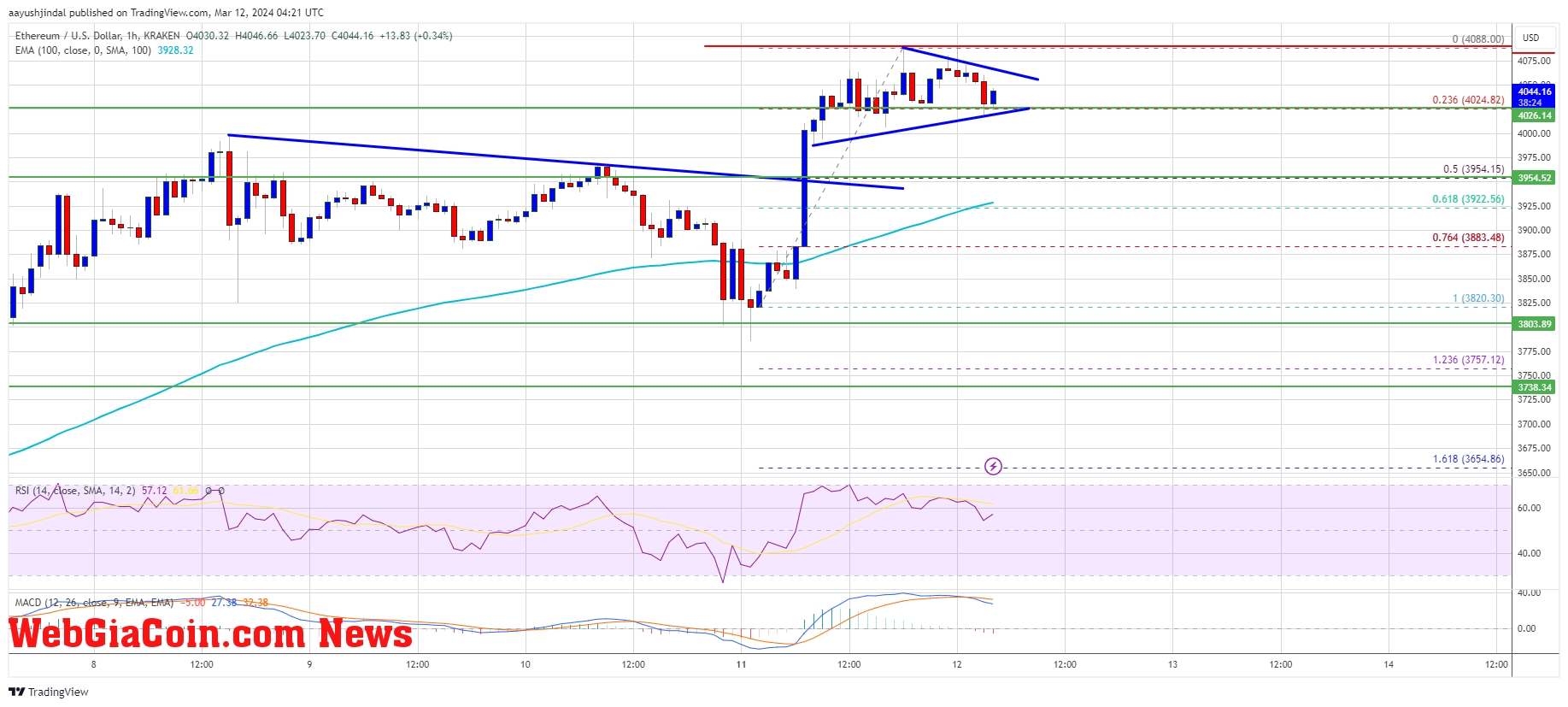 Ethereum Price