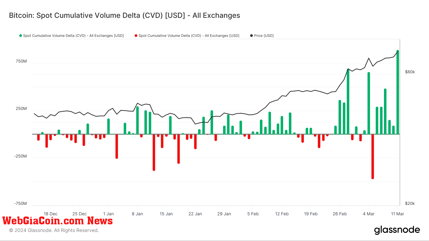 Bitcoin Spot Cumulative Volume Delta (CVD) (Source: Glassnode)