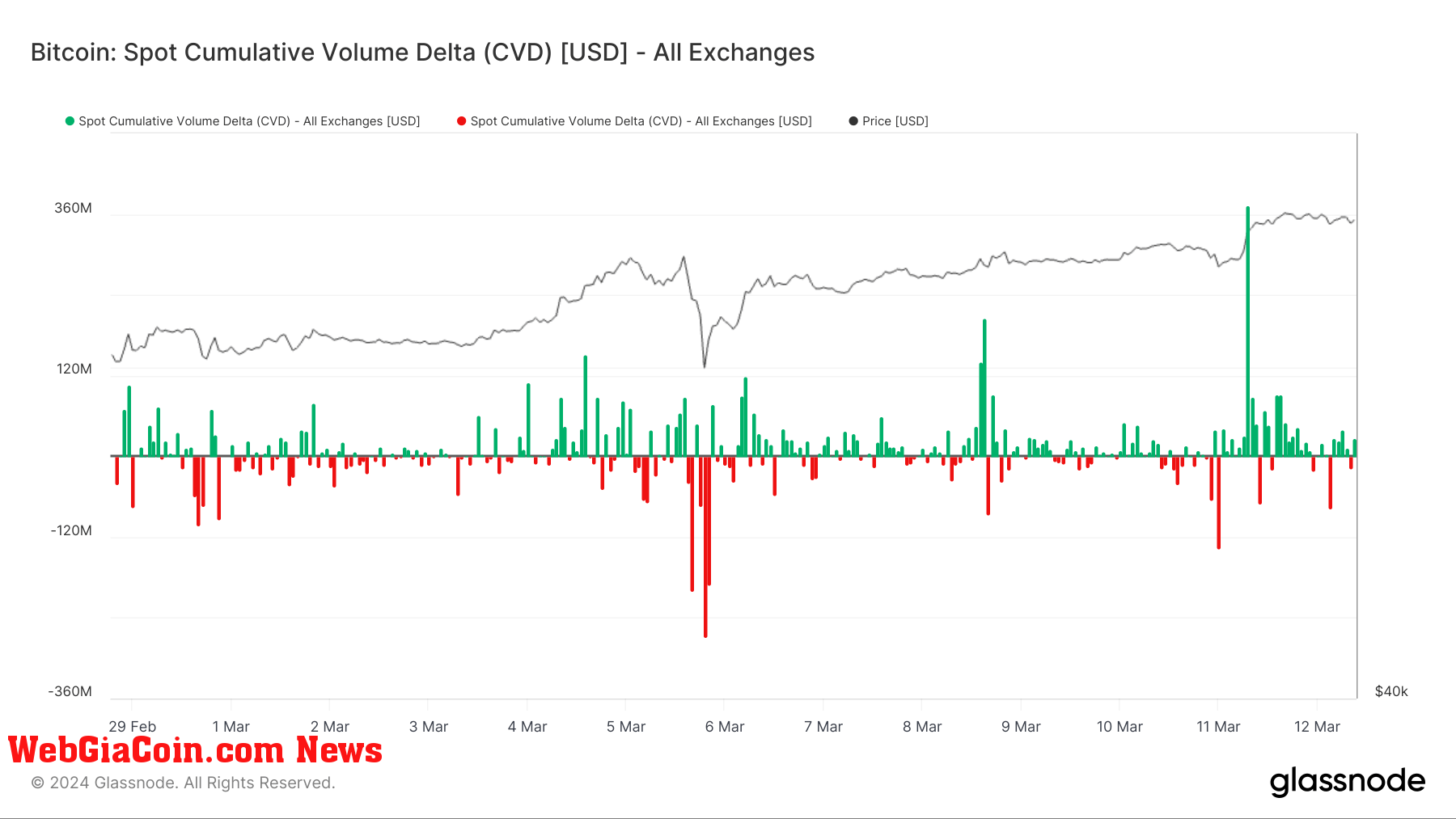 Bitcoin Spot Cumulative Volume Delta Hourly (CVD) (Source: Glassnode)