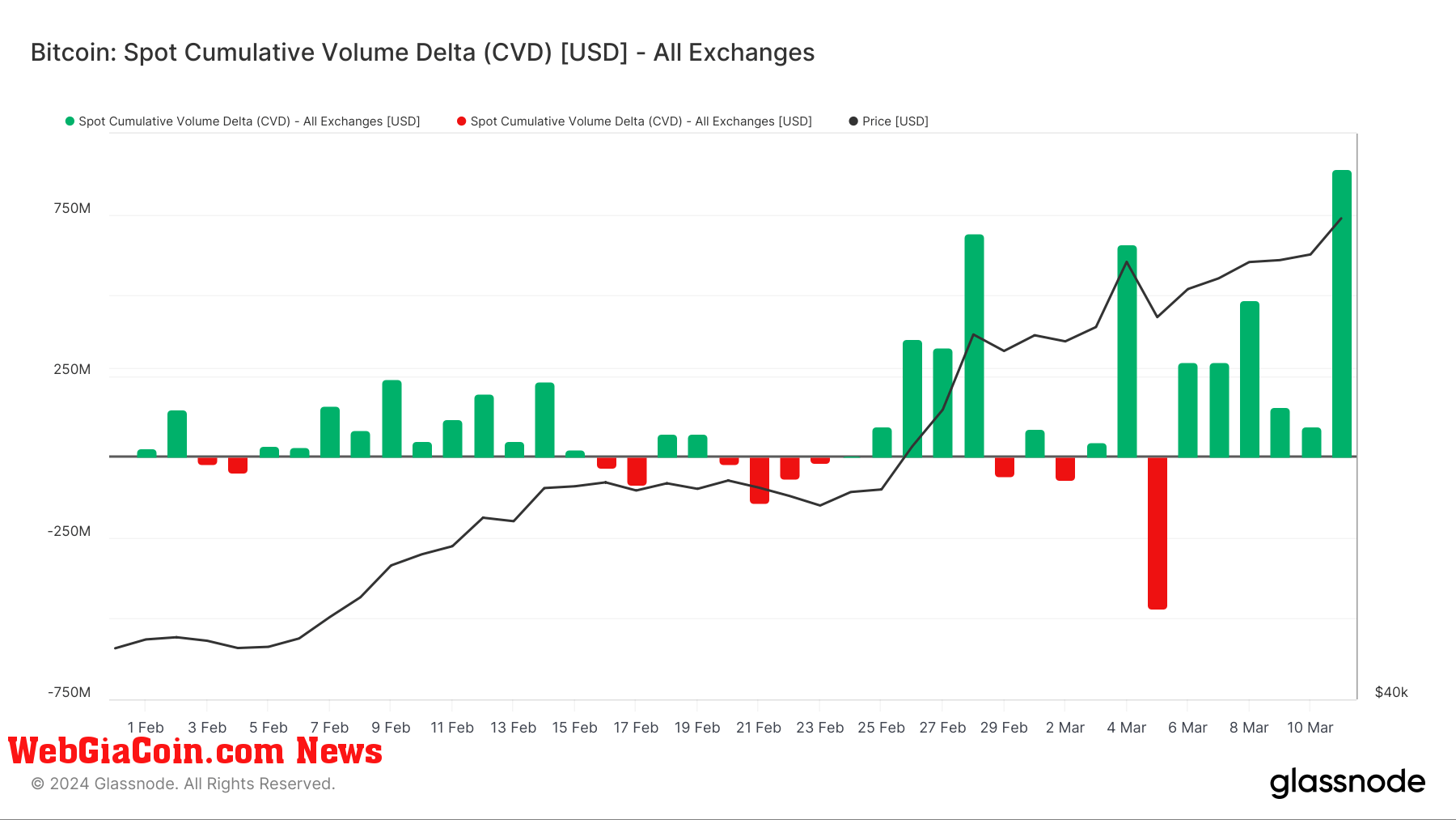 360 triệu đô la đã gửi Bitcoin từ 68 nghìn đô la đến 71 nghìn đô la trong bối cảnh mua giao ngay cao nhất năm 2024