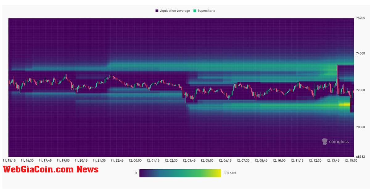 Đòn bẩy bitcoin một lần nữa tăng vọt tại US Market Open khi lạm phát tăng so với ước tính