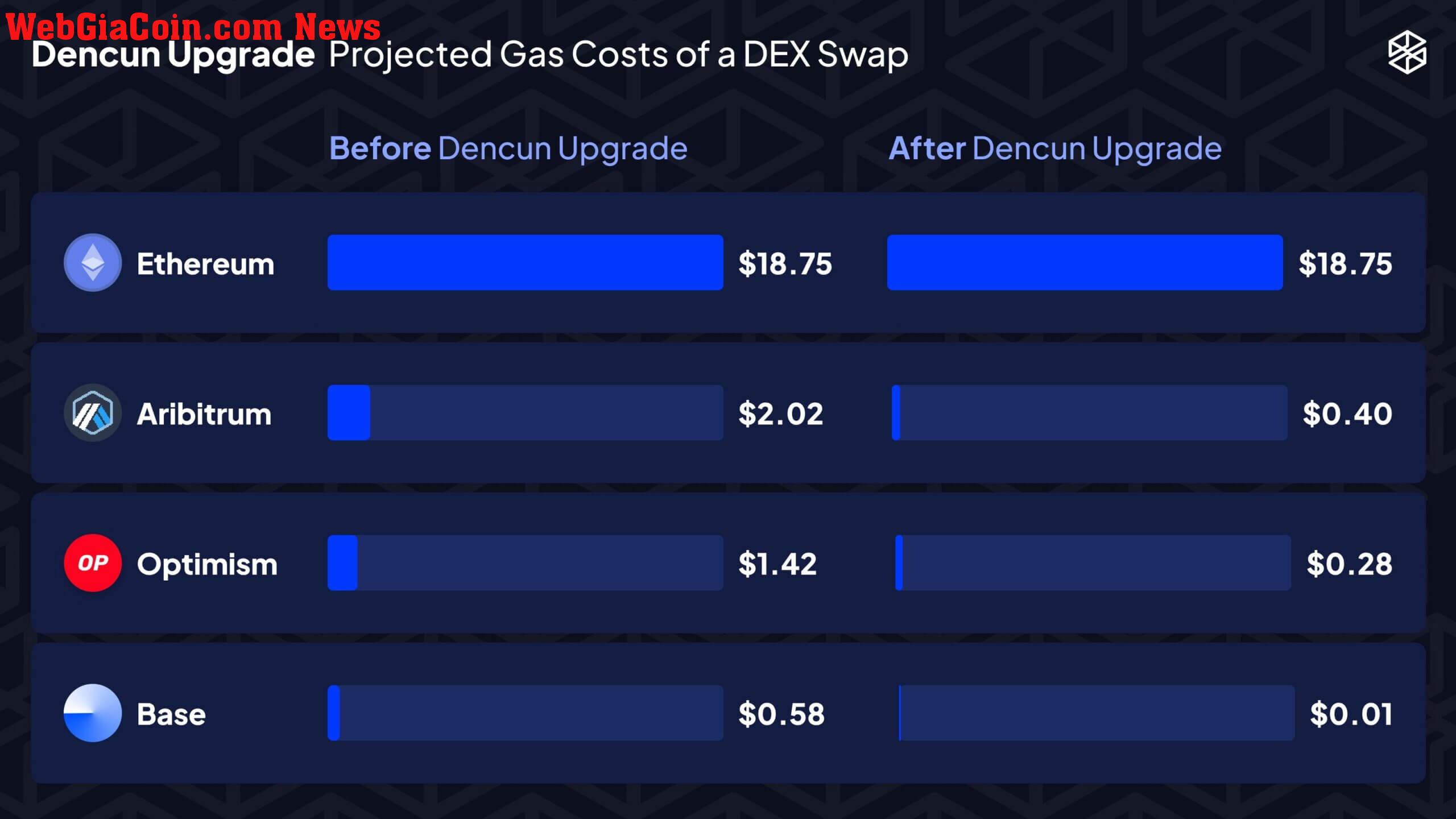 Ethereum layer2 gas fees