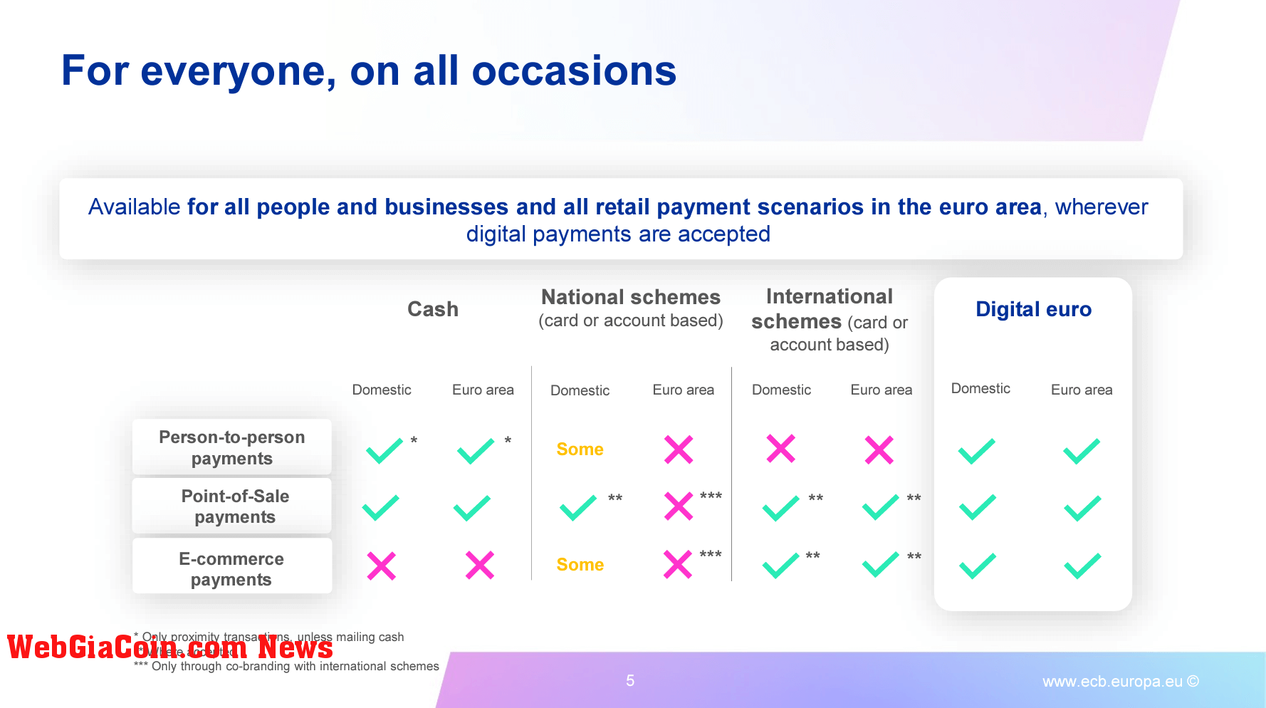 ECB Digital Euro uses (Source: ECB)